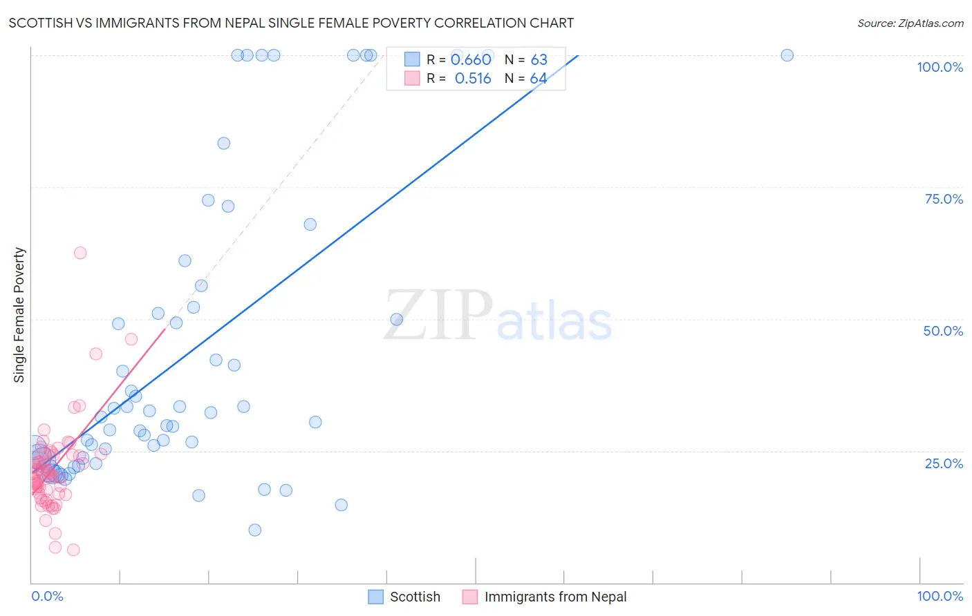 Scottish vs Immigrants from Nepal Single Female Poverty