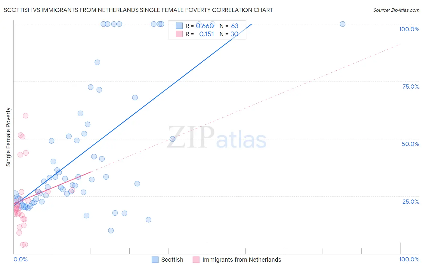 Scottish vs Immigrants from Netherlands Single Female Poverty