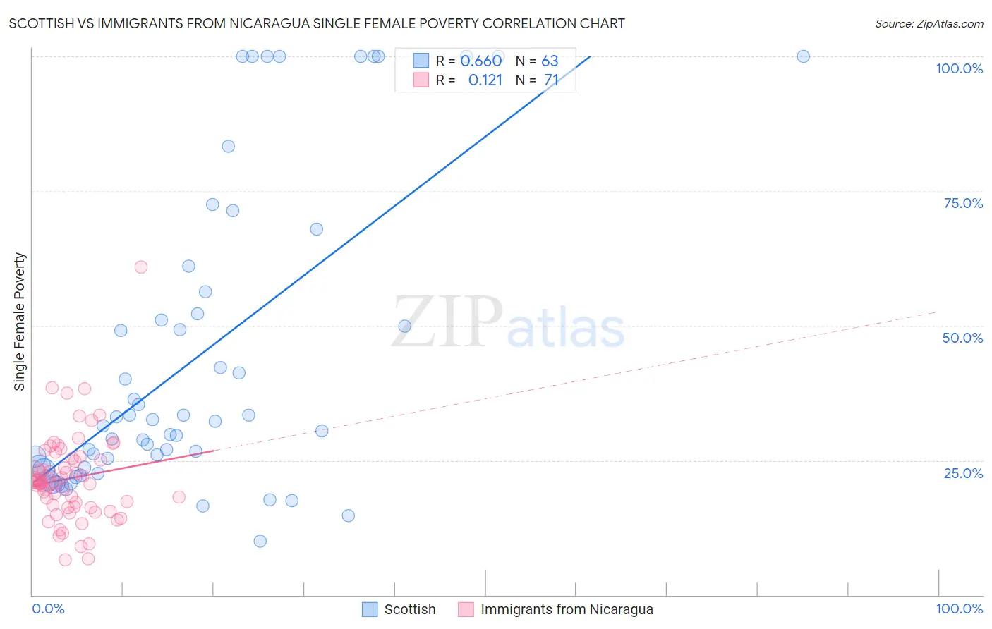 Scottish vs Immigrants from Nicaragua Single Female Poverty