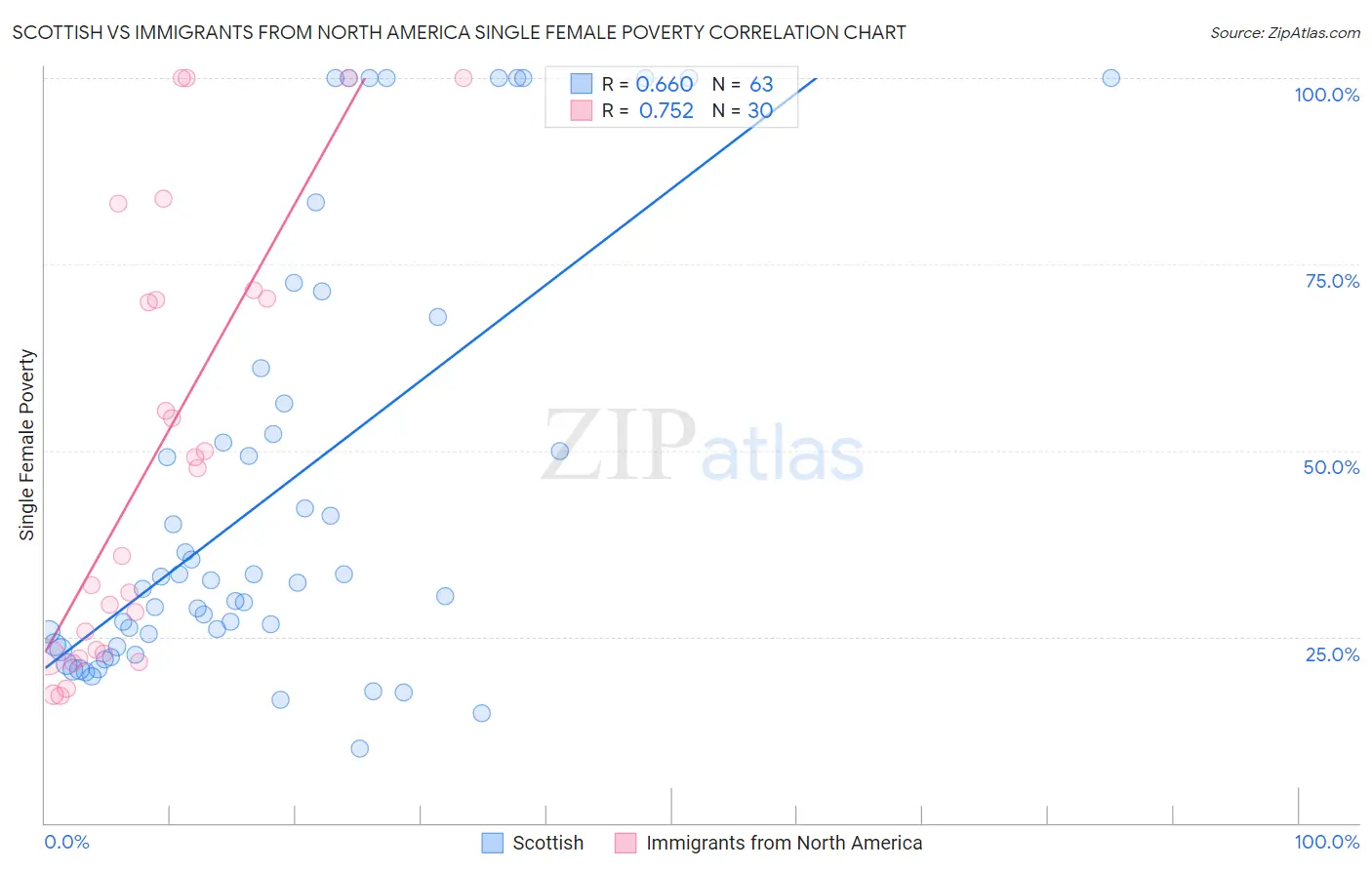 Scottish vs Immigrants from North America Single Female Poverty