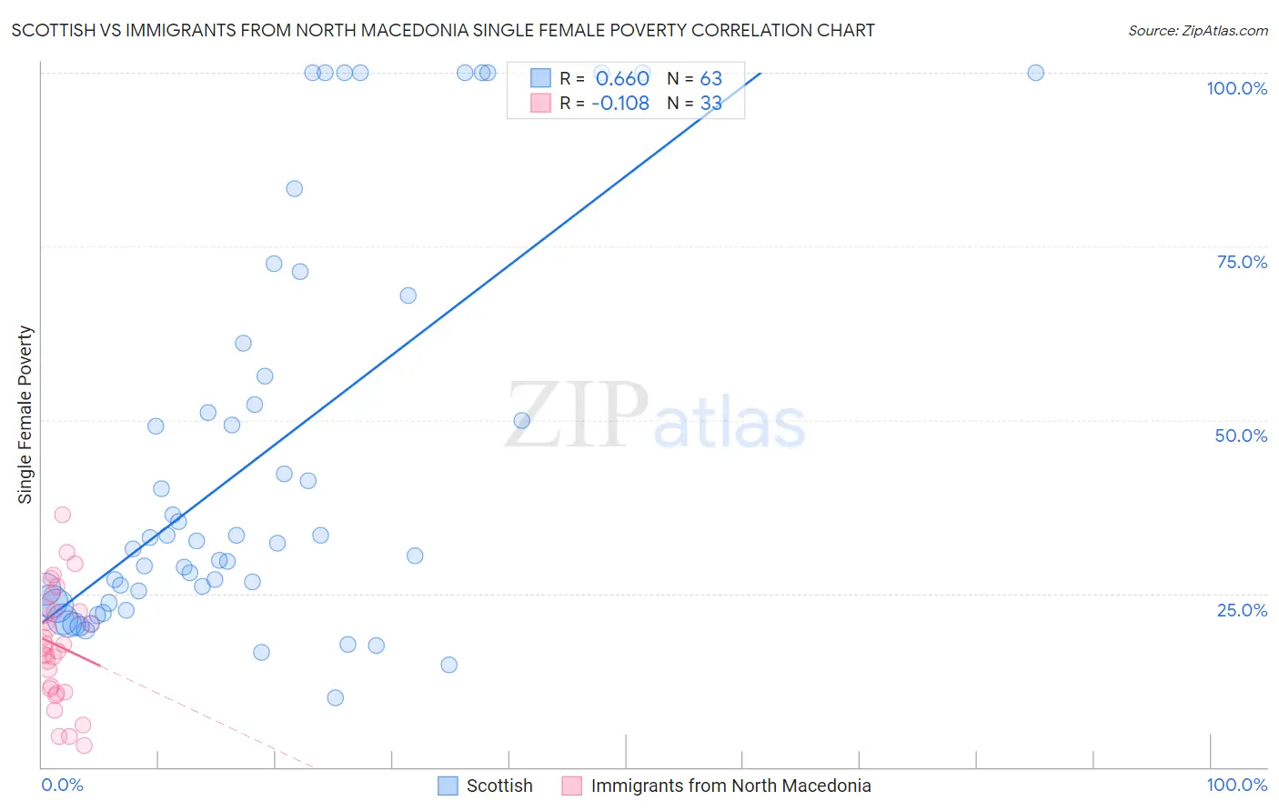 Scottish vs Immigrants from North Macedonia Single Female Poverty