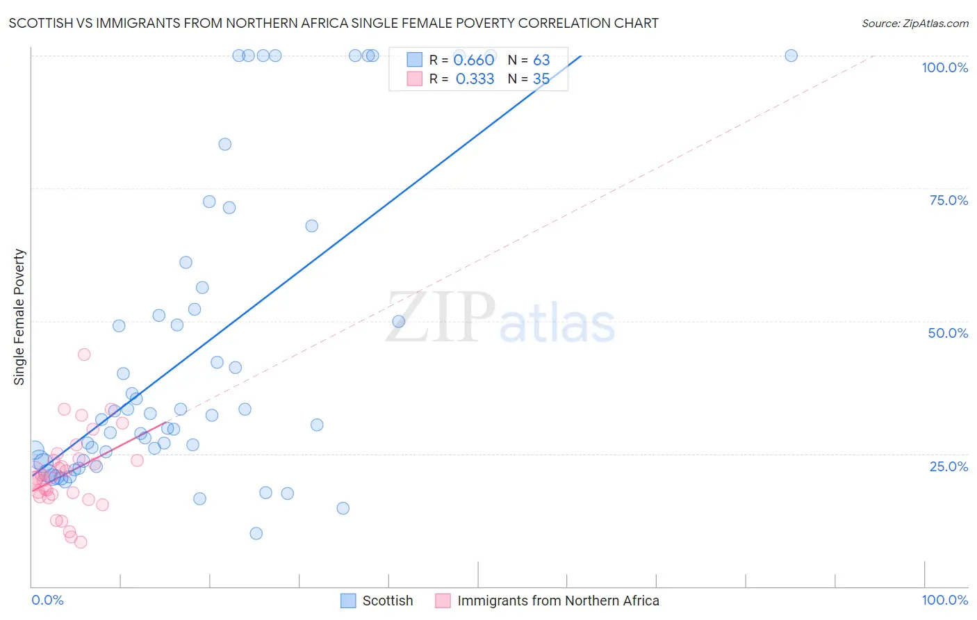 Scottish vs Immigrants from Northern Africa Single Female Poverty