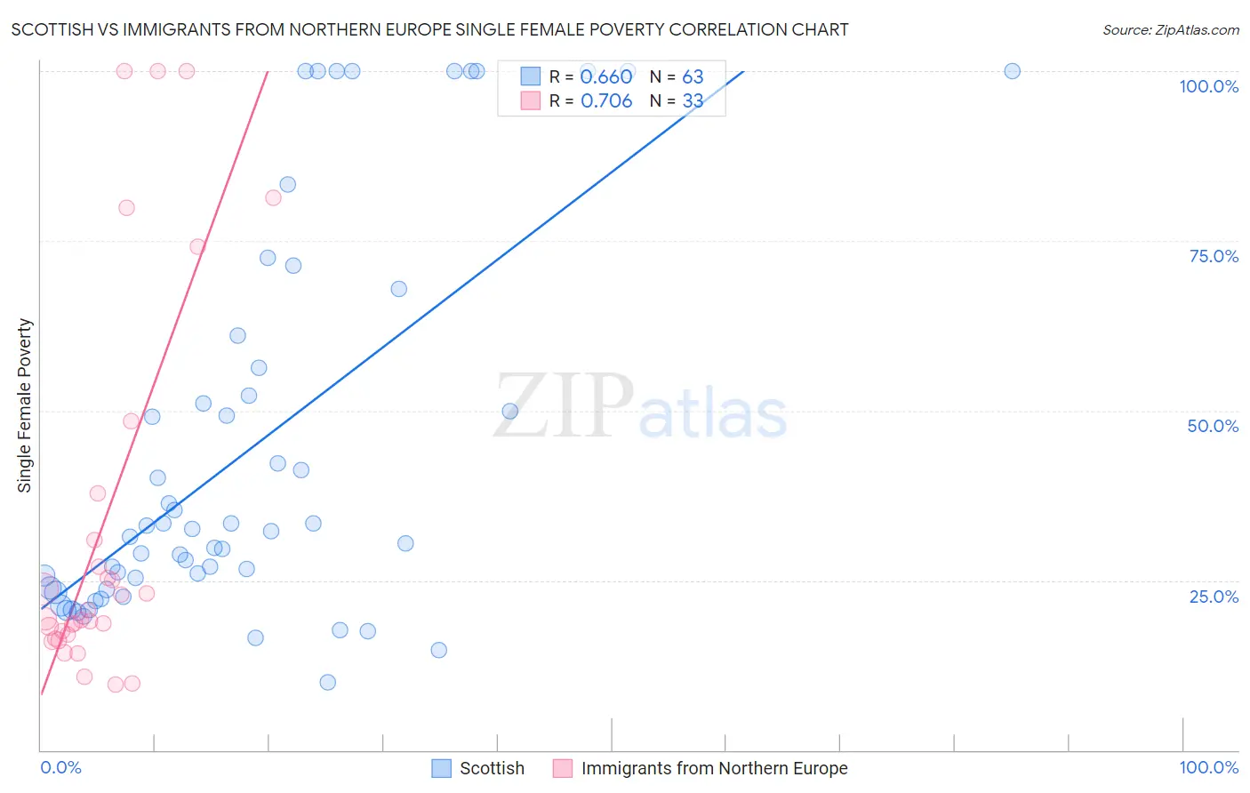 Scottish vs Immigrants from Northern Europe Single Female Poverty