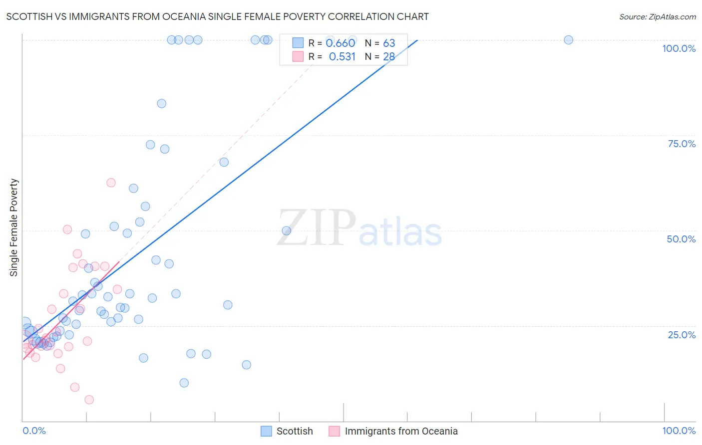 Scottish vs Immigrants from Oceania Single Female Poverty