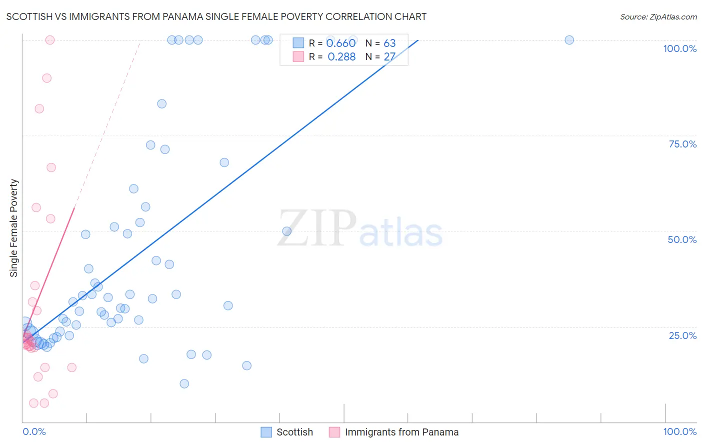 Scottish vs Immigrants from Panama Single Female Poverty