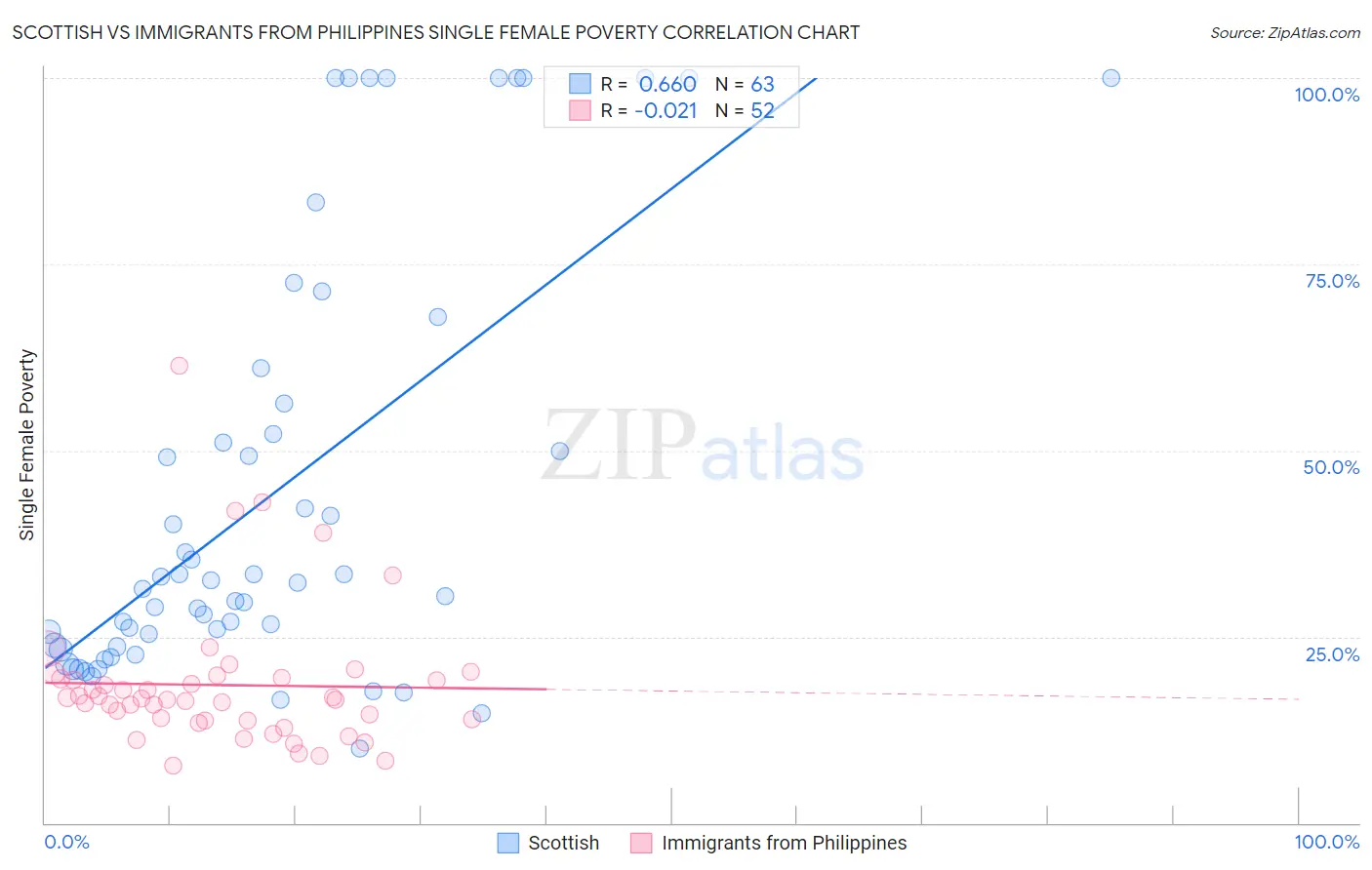 Scottish vs Immigrants from Philippines Single Female Poverty