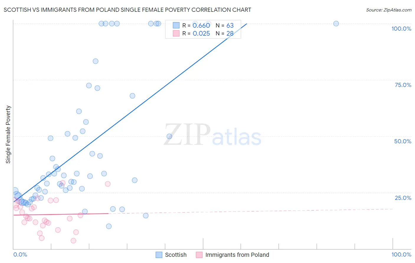 Scottish vs Immigrants from Poland Single Female Poverty