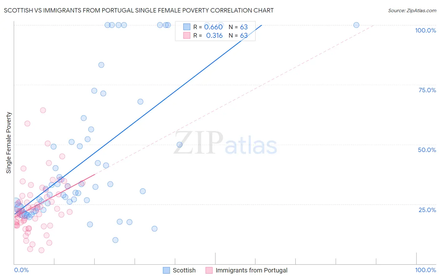 Scottish vs Immigrants from Portugal Single Female Poverty