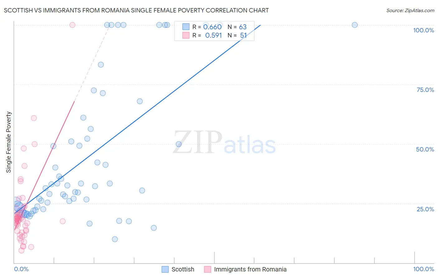 Scottish vs Immigrants from Romania Single Female Poverty