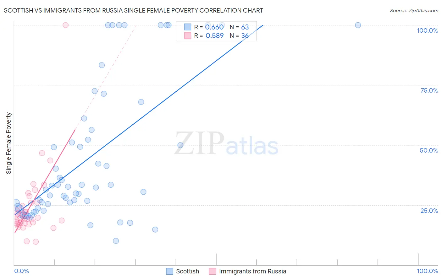 Scottish vs Immigrants from Russia Single Female Poverty