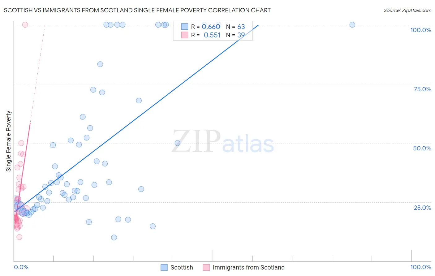 Scottish vs Immigrants from Scotland Single Female Poverty