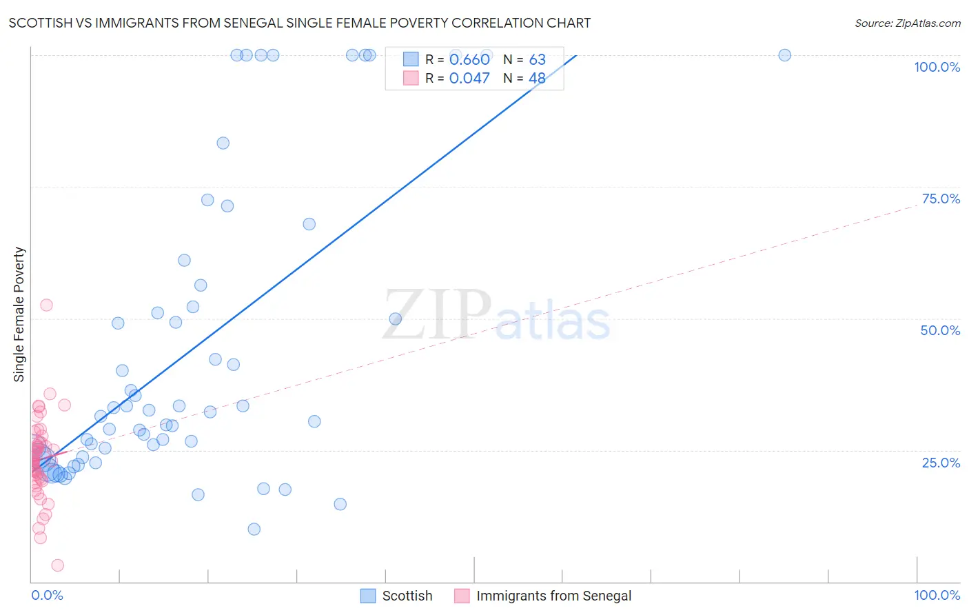 Scottish vs Immigrants from Senegal Single Female Poverty