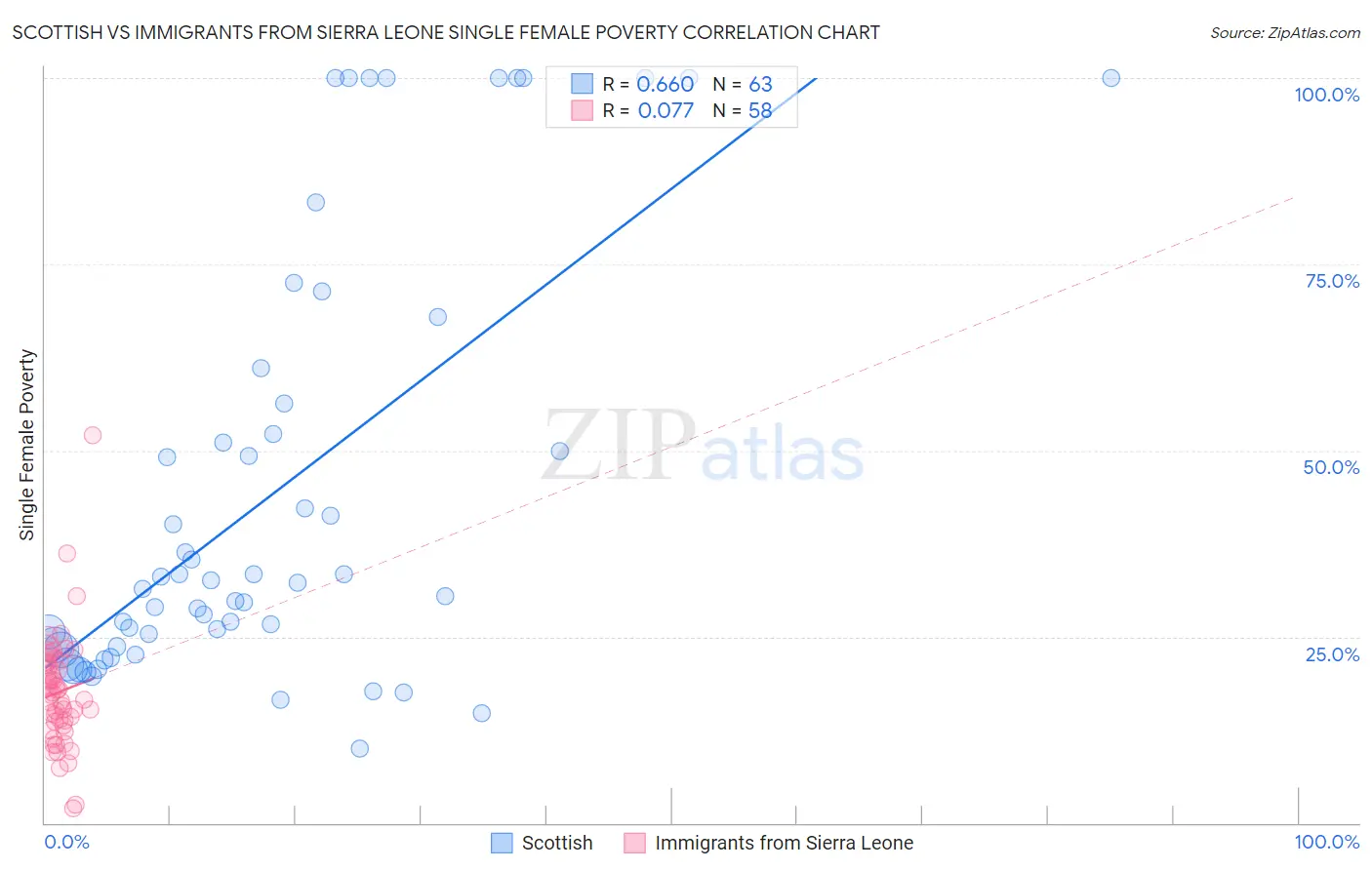 Scottish vs Immigrants from Sierra Leone Single Female Poverty