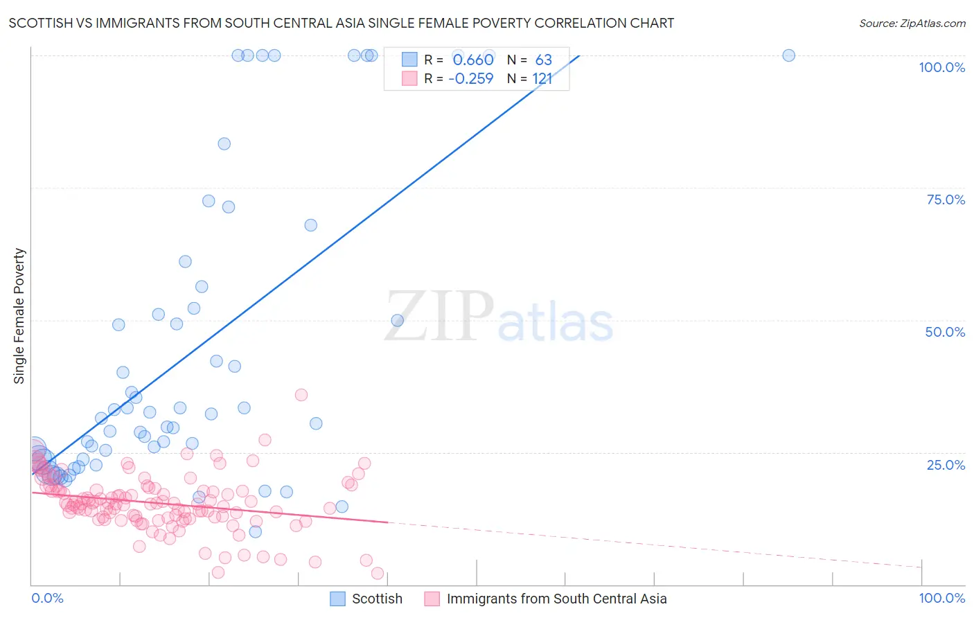 Scottish vs Immigrants from South Central Asia Single Female Poverty