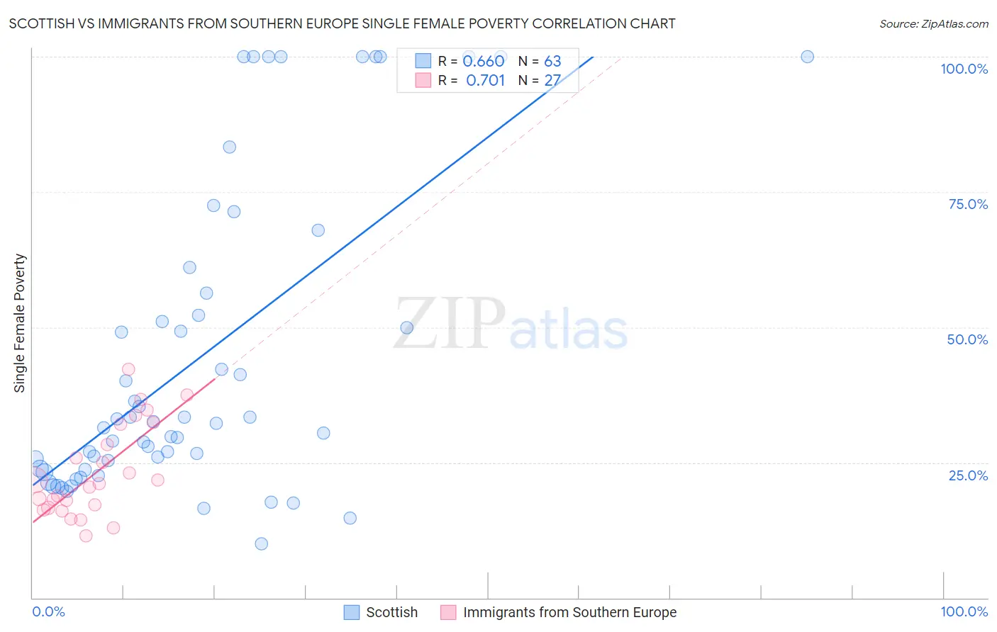 Scottish vs Immigrants from Southern Europe Single Female Poverty