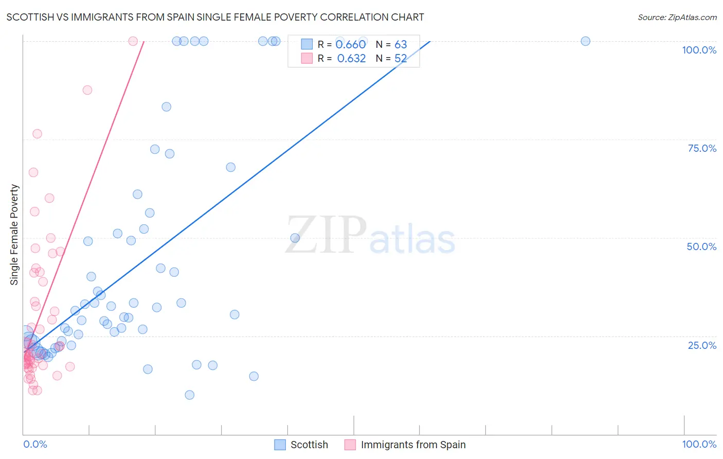 Scottish vs Immigrants from Spain Single Female Poverty