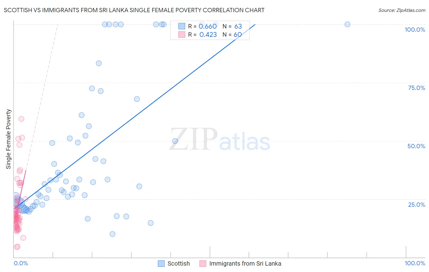 Scottish vs Immigrants from Sri Lanka Single Female Poverty