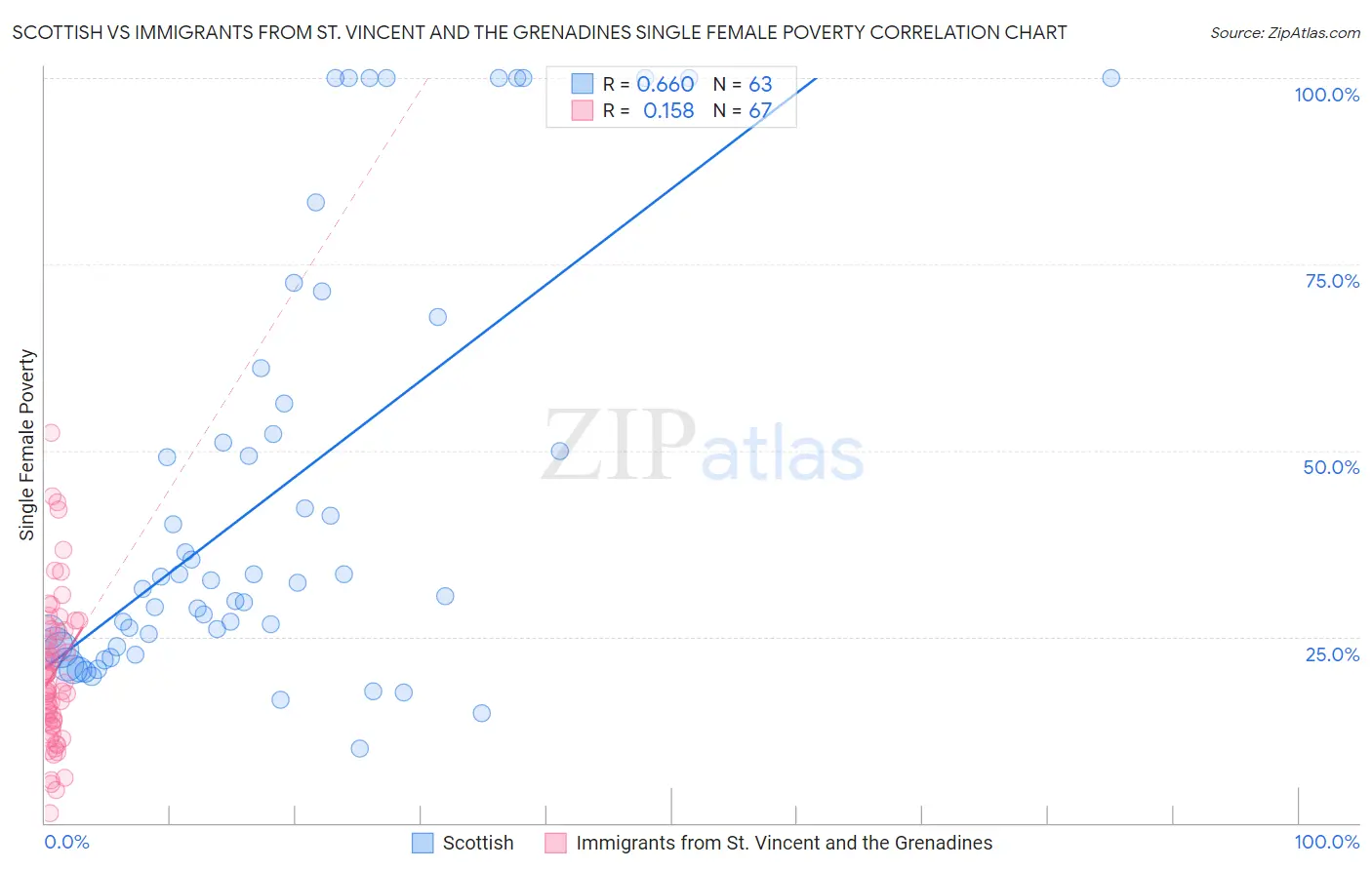 Scottish vs Immigrants from St. Vincent and the Grenadines Single Female Poverty