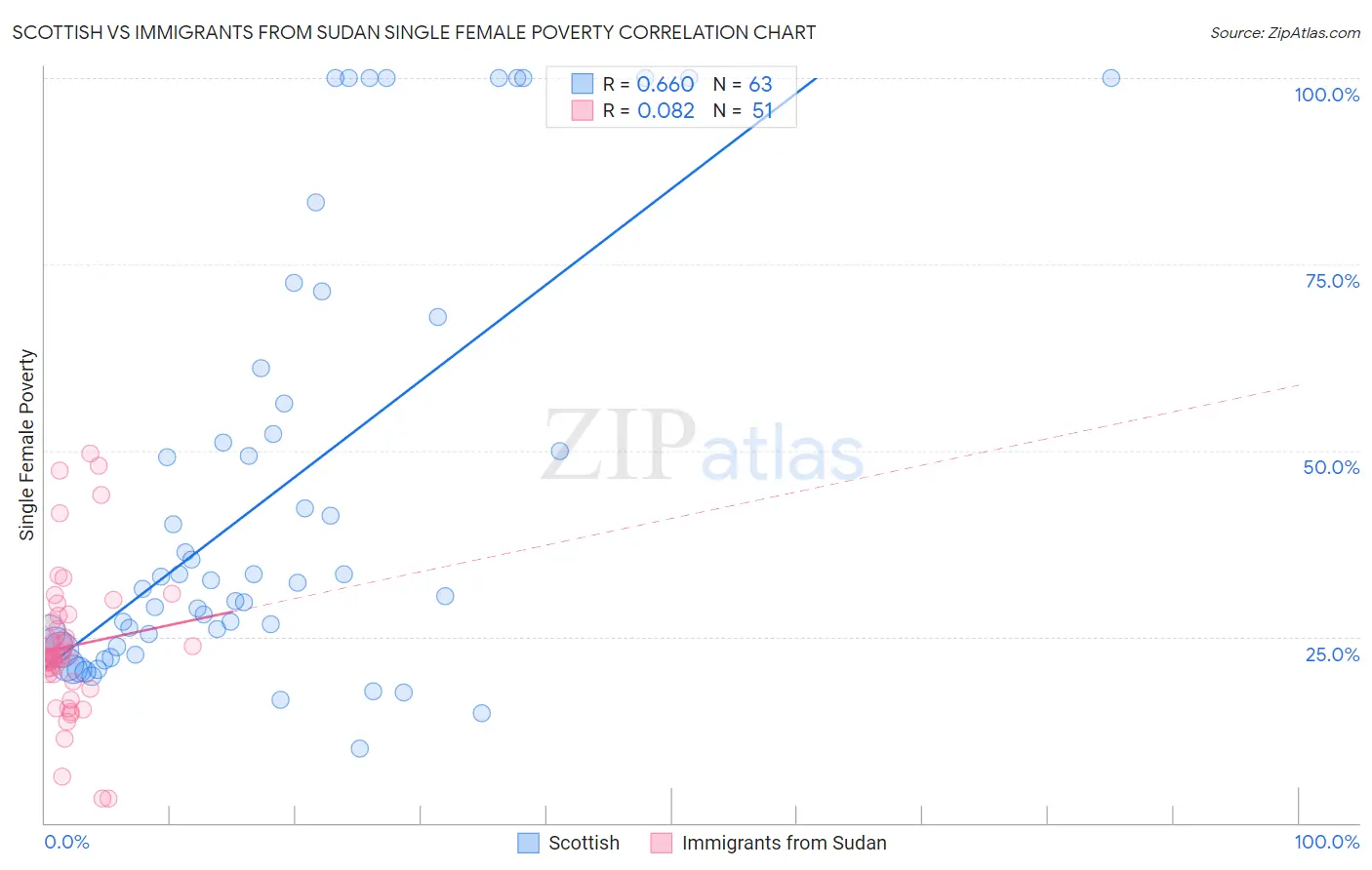 Scottish vs Immigrants from Sudan Single Female Poverty