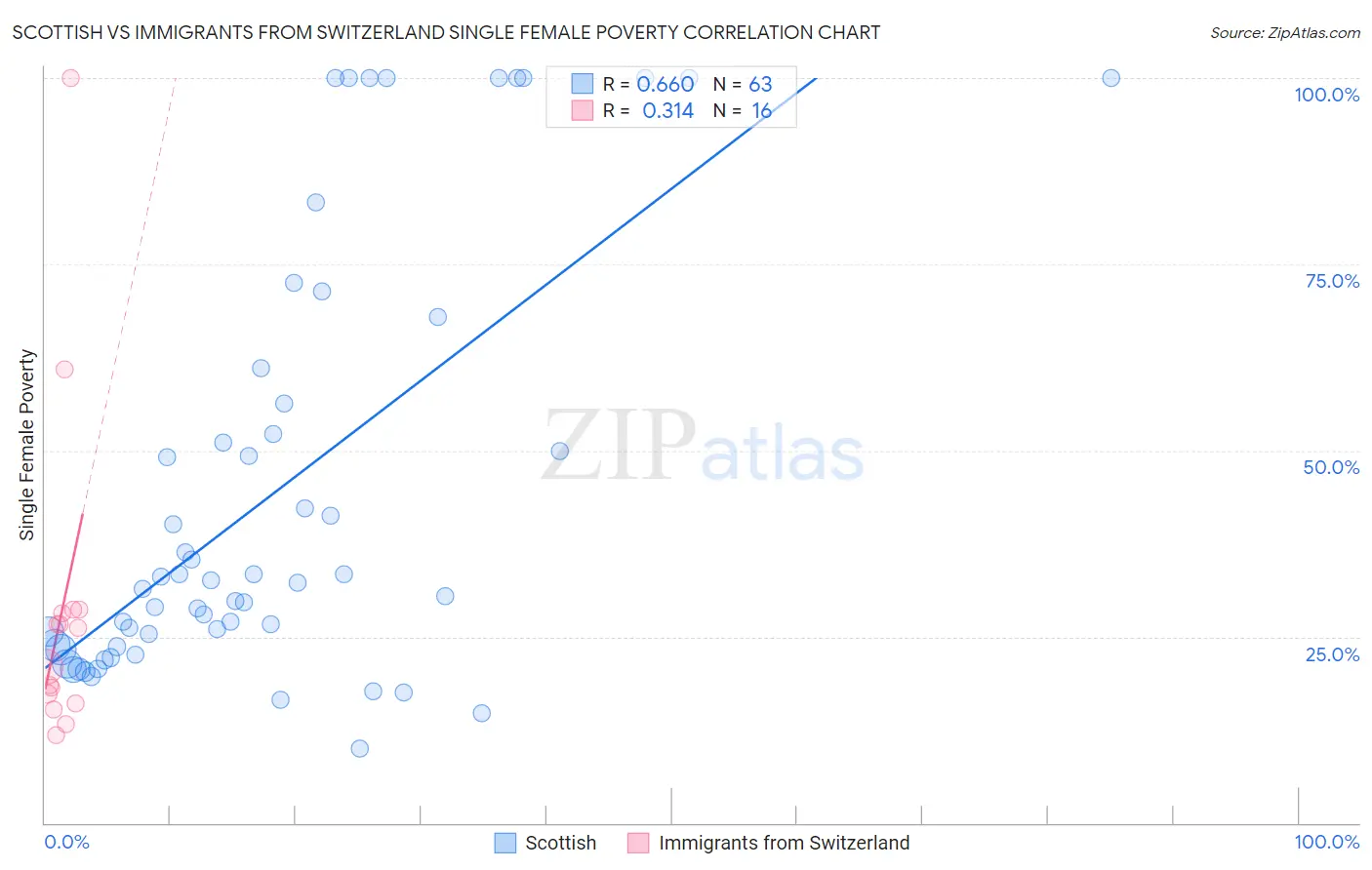 Scottish vs Immigrants from Switzerland Single Female Poverty