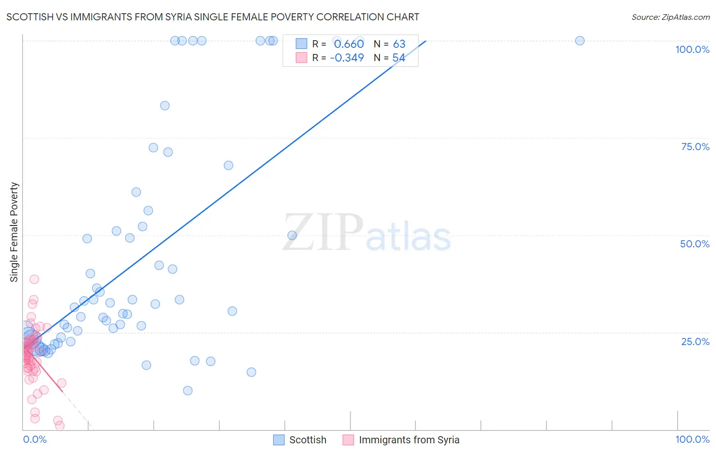 Scottish vs Immigrants from Syria Single Female Poverty