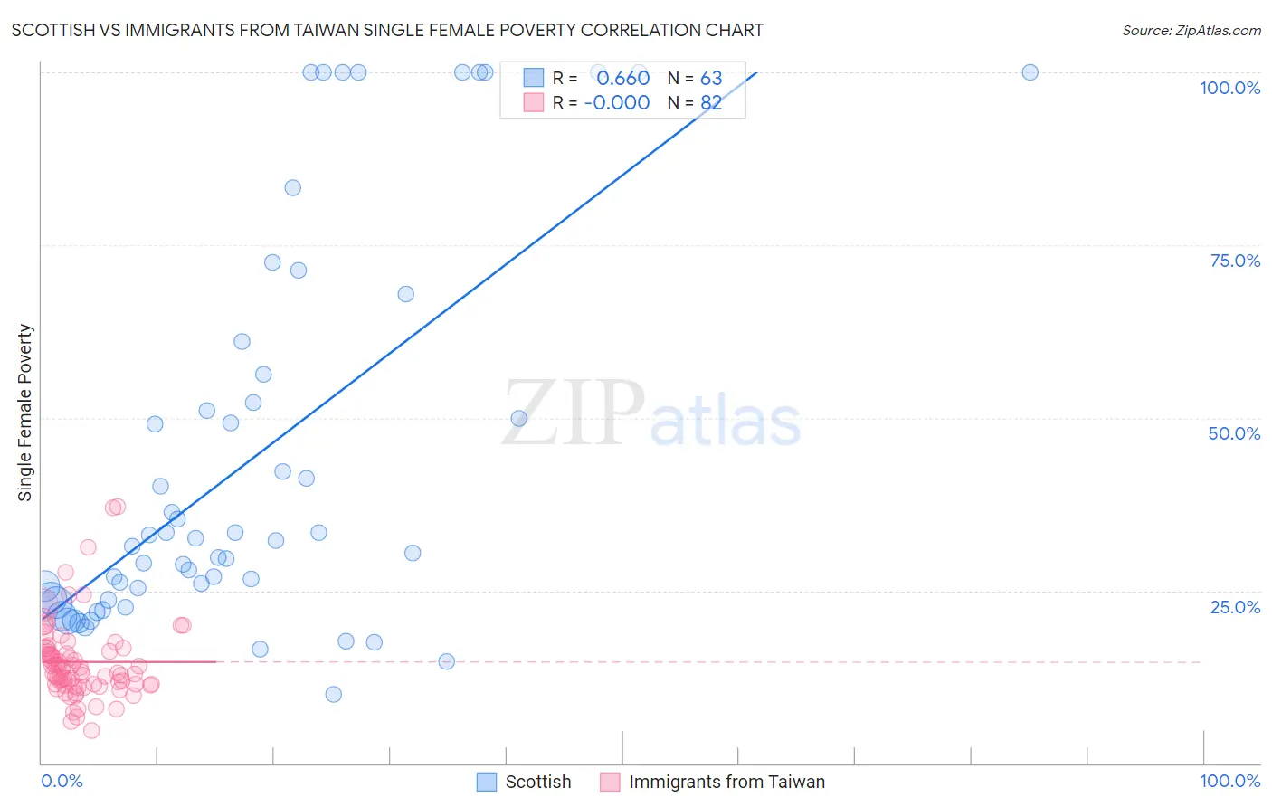 Scottish vs Immigrants from Taiwan Single Female Poverty