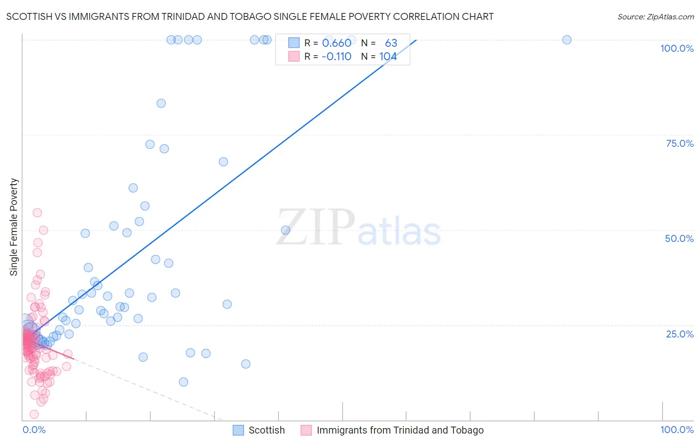 Scottish vs Immigrants from Trinidad and Tobago Single Female Poverty