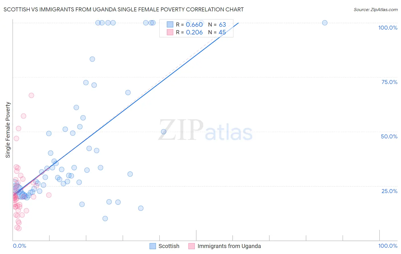 Scottish vs Immigrants from Uganda Single Female Poverty