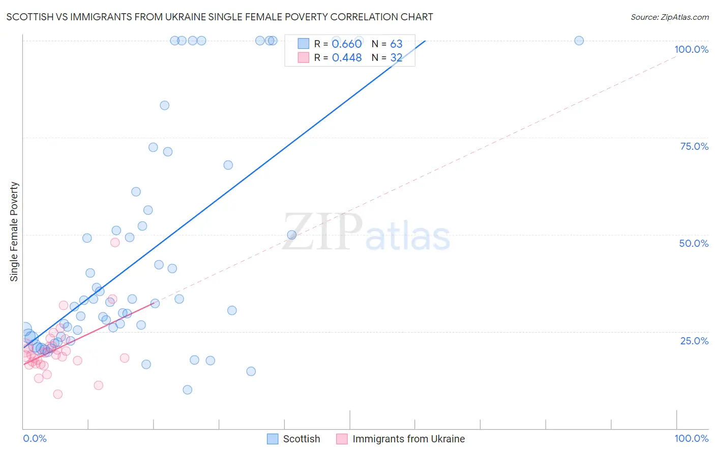 Scottish vs Immigrants from Ukraine Single Female Poverty