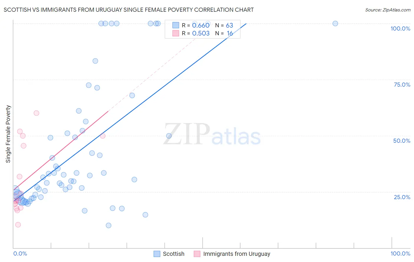 Scottish vs Immigrants from Uruguay Single Female Poverty