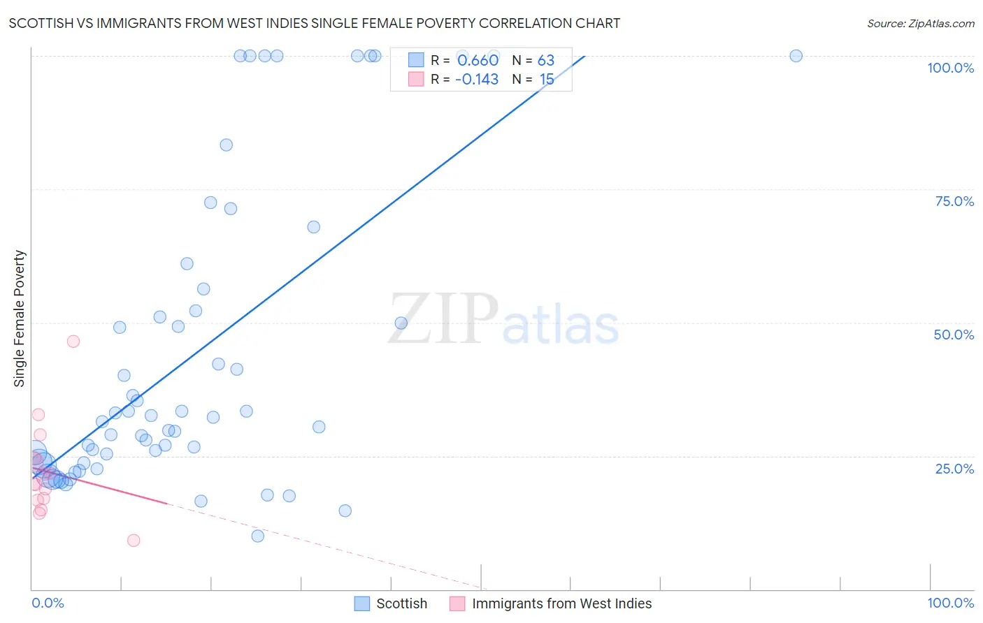 Scottish vs Immigrants from West Indies Single Female Poverty