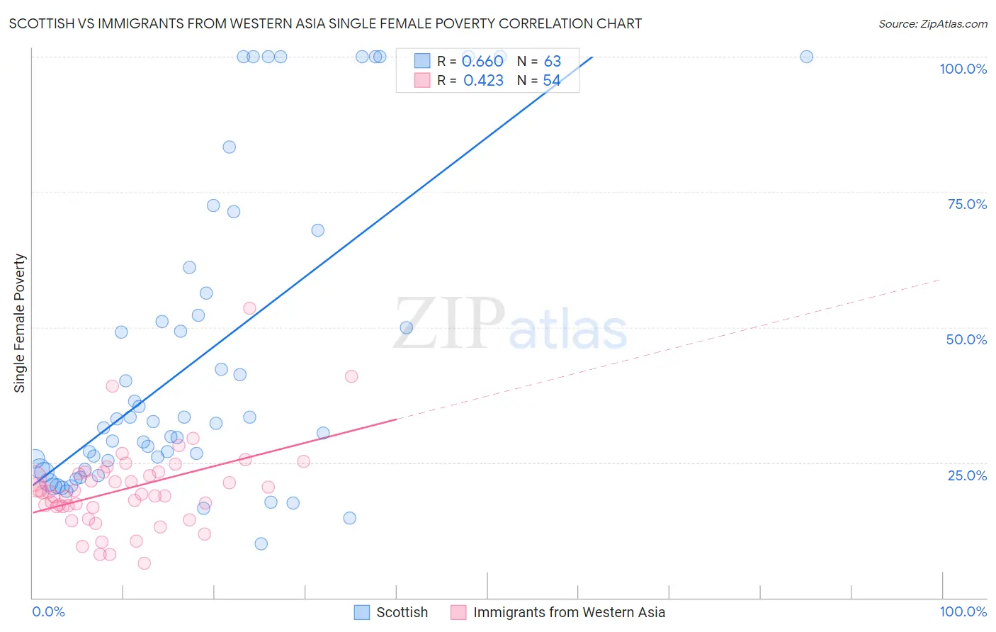 Scottish vs Immigrants from Western Asia Single Female Poverty