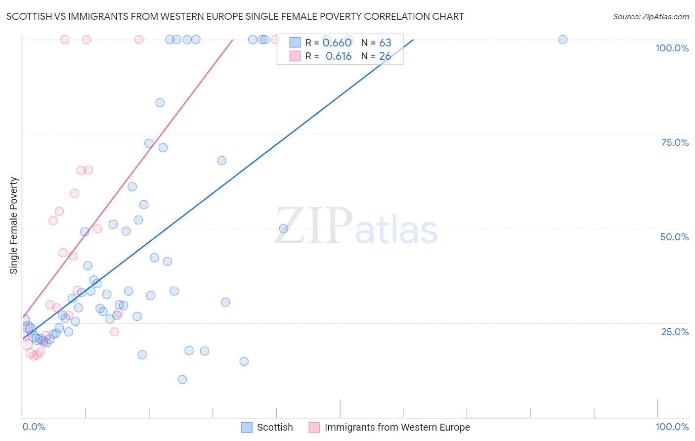 Scottish vs Immigrants from Western Europe Single Female Poverty