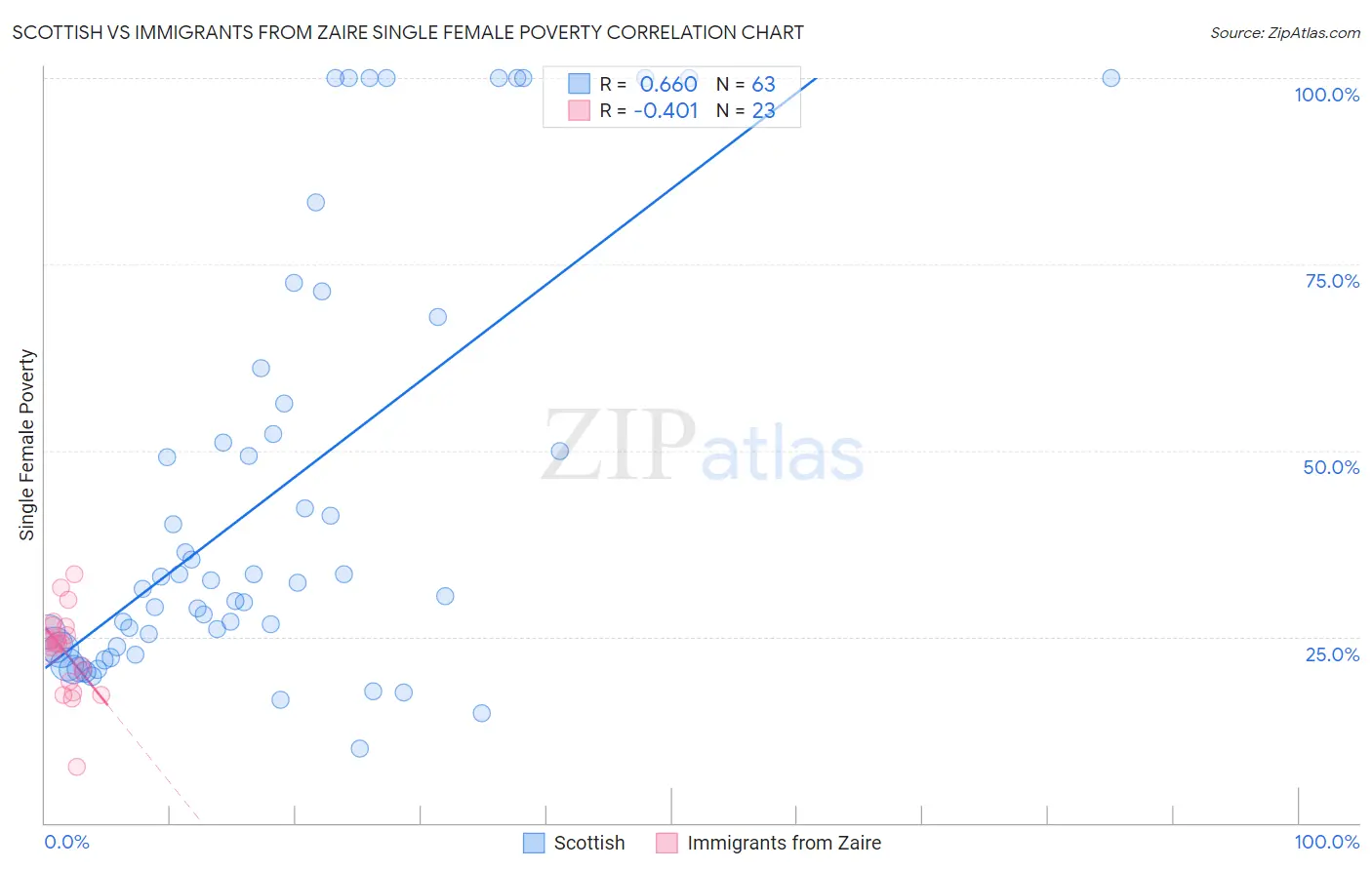 Scottish vs Immigrants from Zaire Single Female Poverty