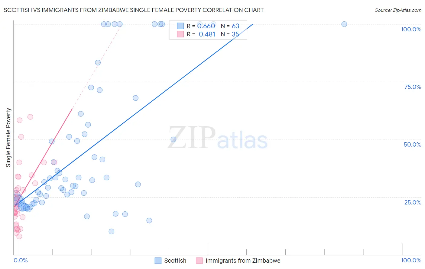 Scottish vs Immigrants from Zimbabwe Single Female Poverty