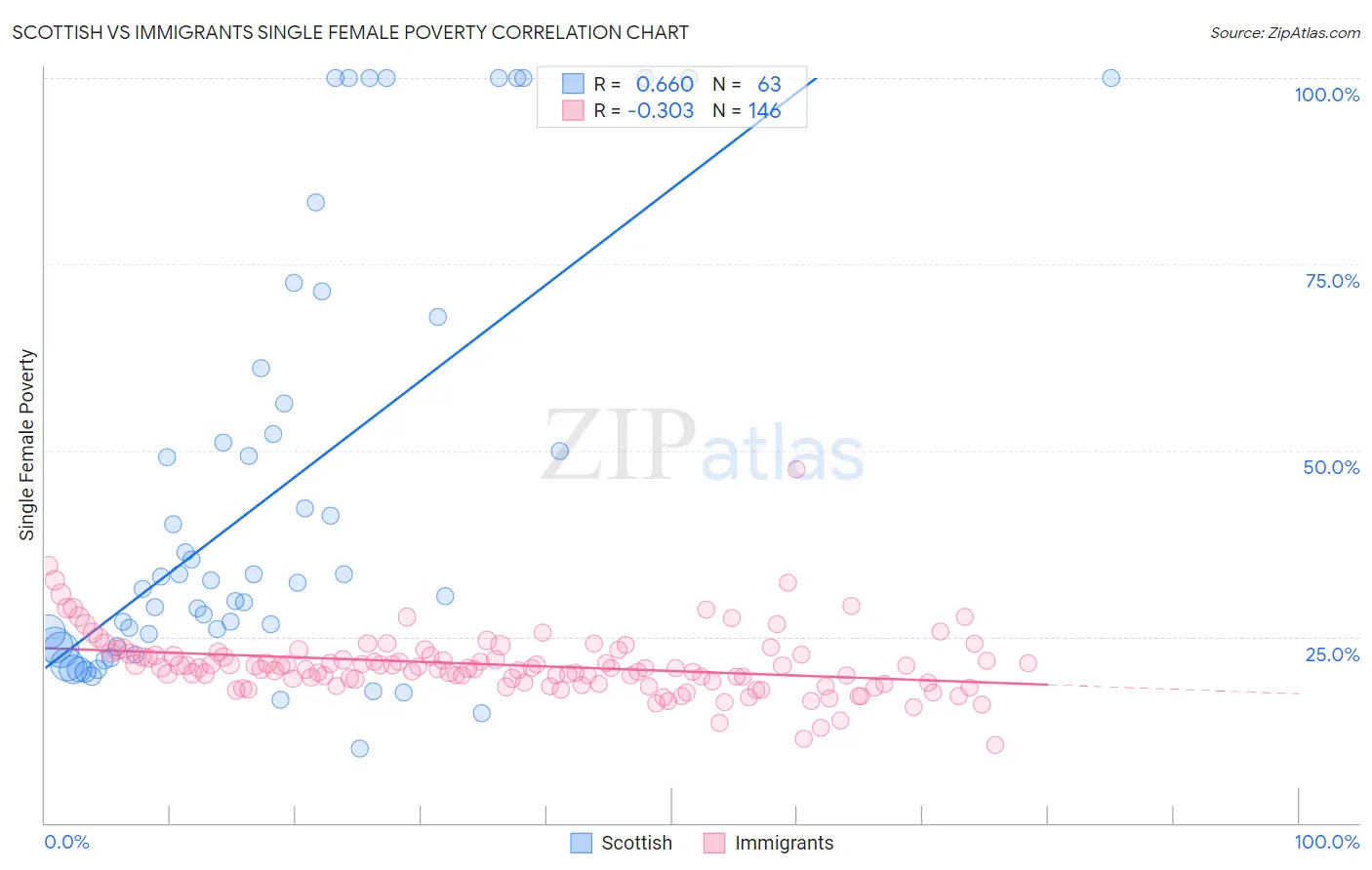 Scottish vs Immigrants Single Female Poverty