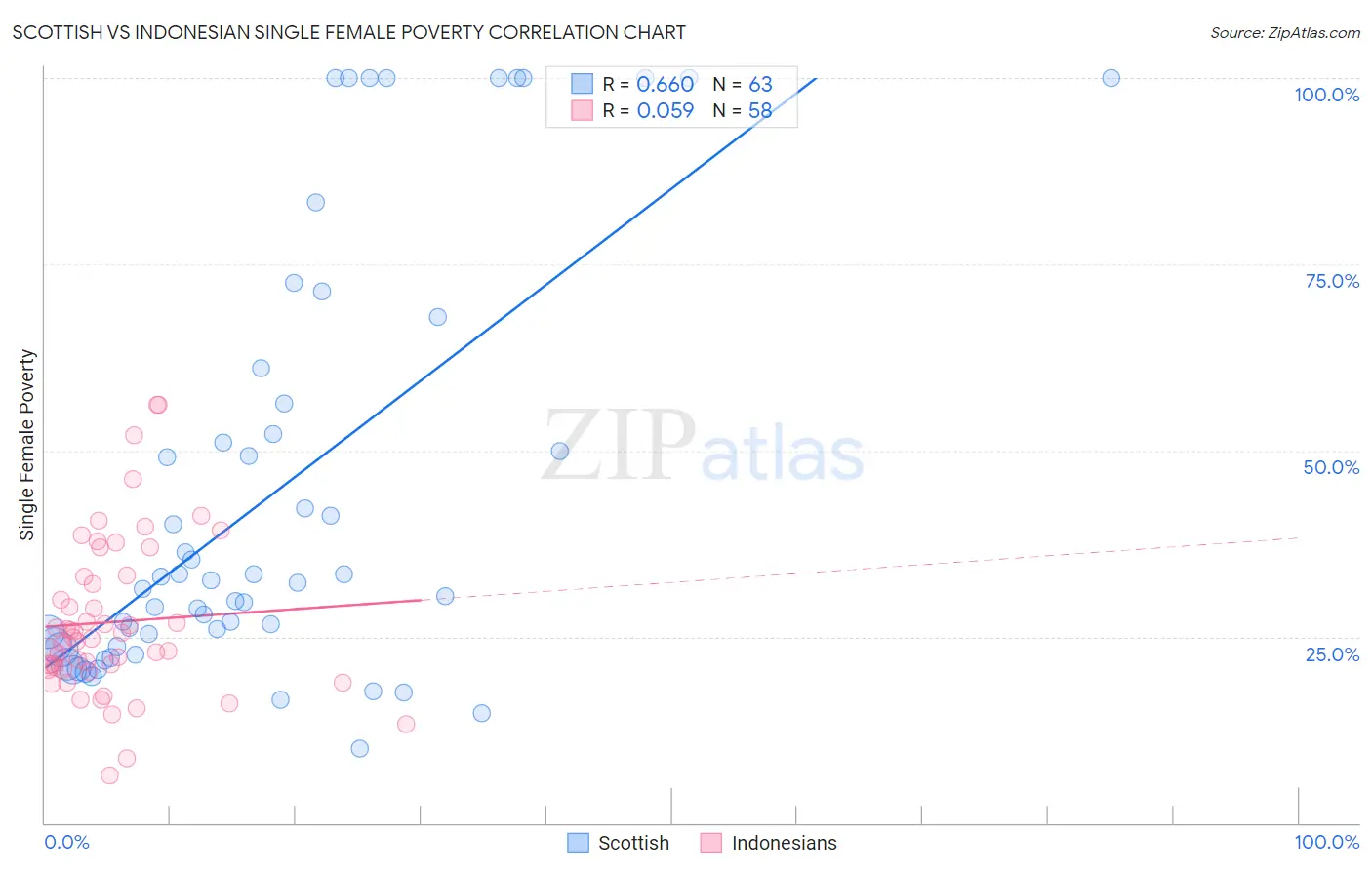 Scottish vs Indonesian Single Female Poverty