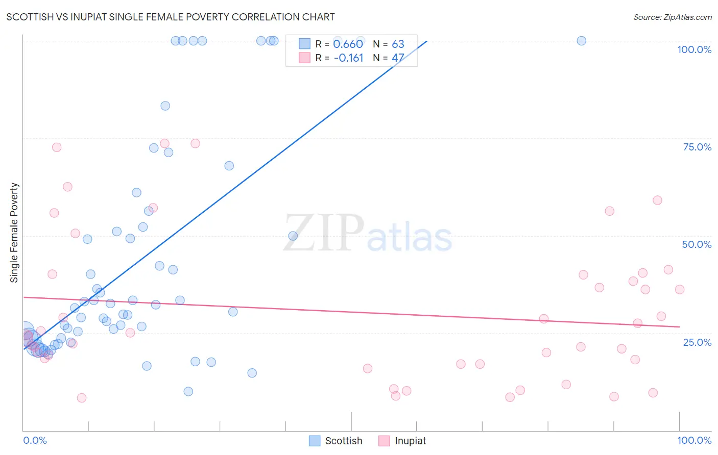 Scottish vs Inupiat Single Female Poverty