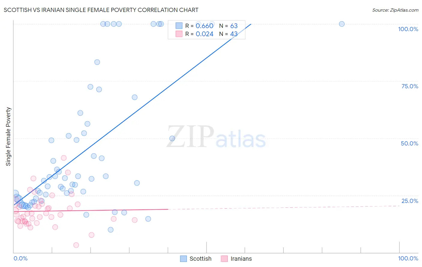 Scottish vs Iranian Single Female Poverty