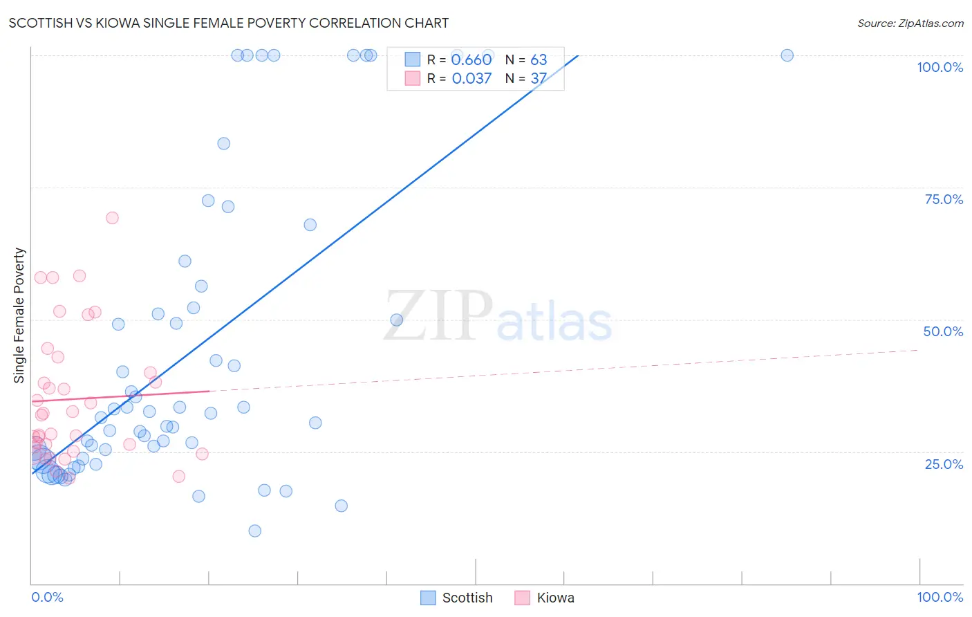 Scottish vs Kiowa Single Female Poverty