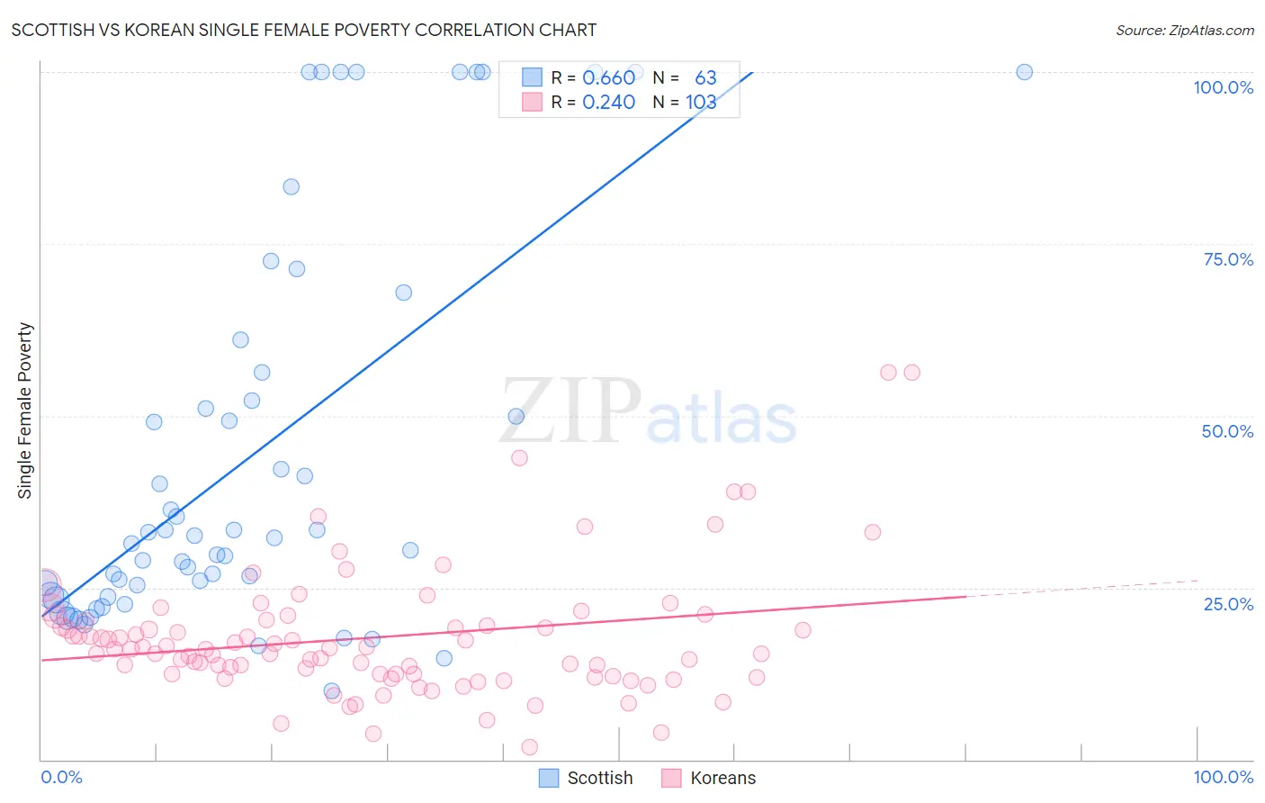 Scottish vs Korean Single Female Poverty