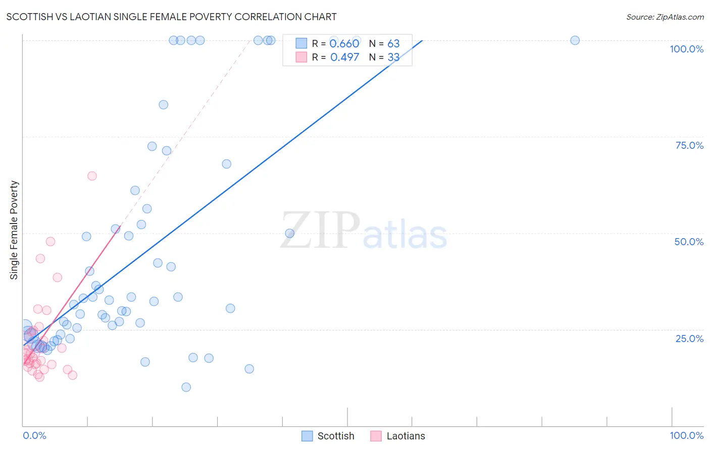 Scottish vs Laotian Single Female Poverty