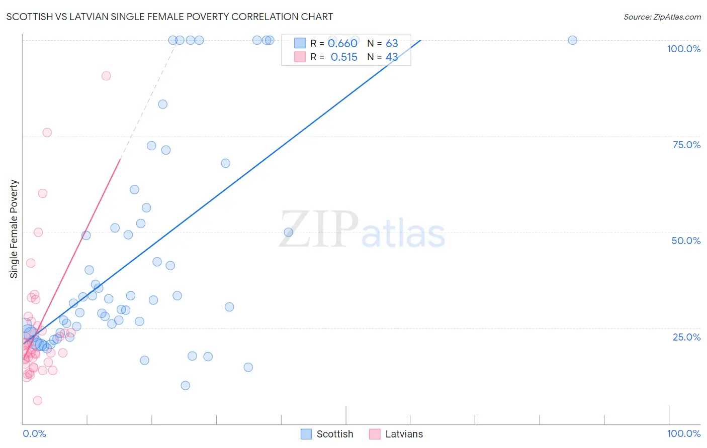 Scottish vs Latvian Single Female Poverty