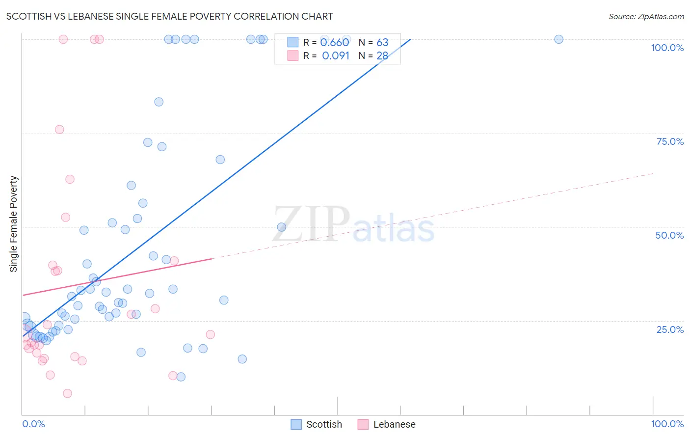 Scottish vs Lebanese Single Female Poverty