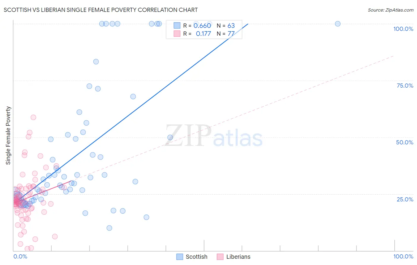 Scottish vs Liberian Single Female Poverty