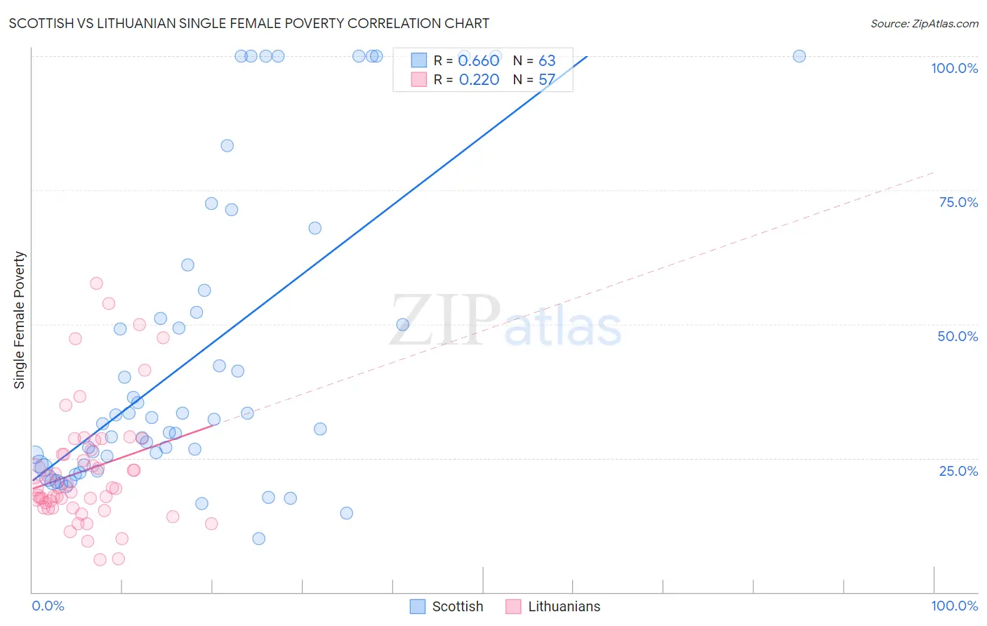 Scottish vs Lithuanian Single Female Poverty