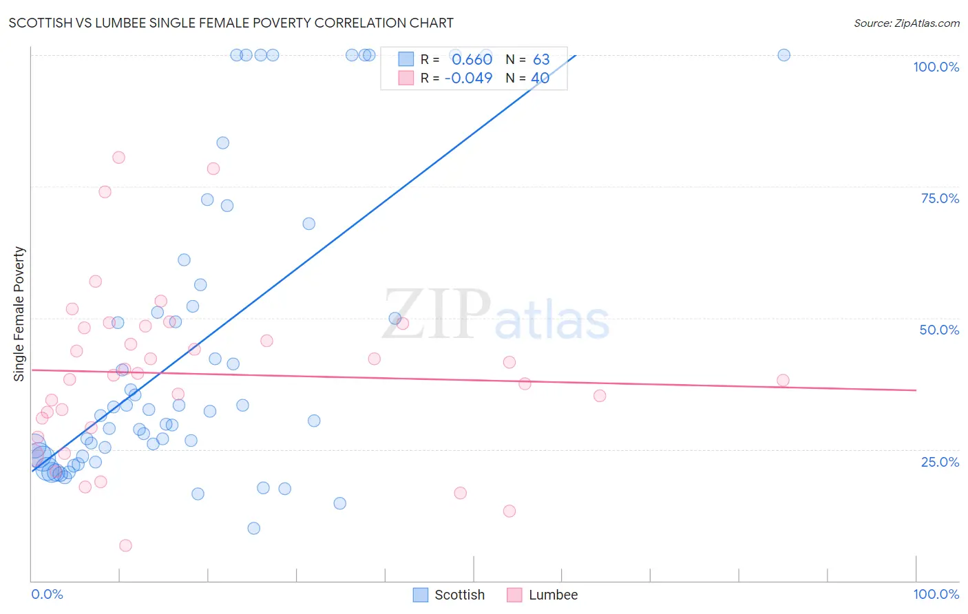 Scottish vs Lumbee Single Female Poverty