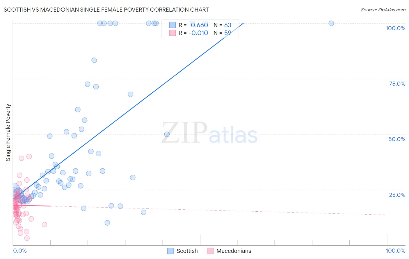 Scottish vs Macedonian Single Female Poverty