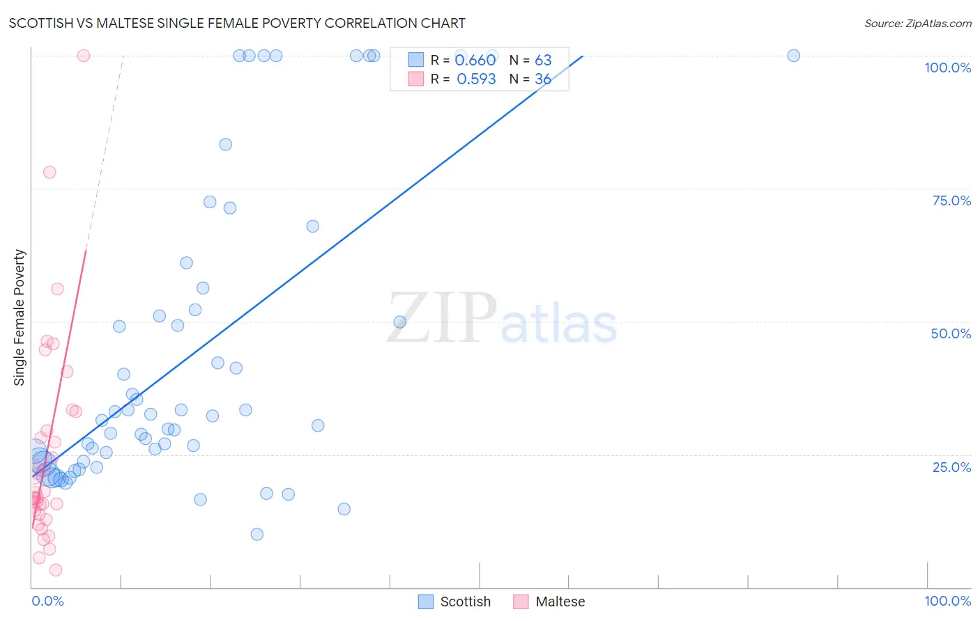 Scottish vs Maltese Single Female Poverty