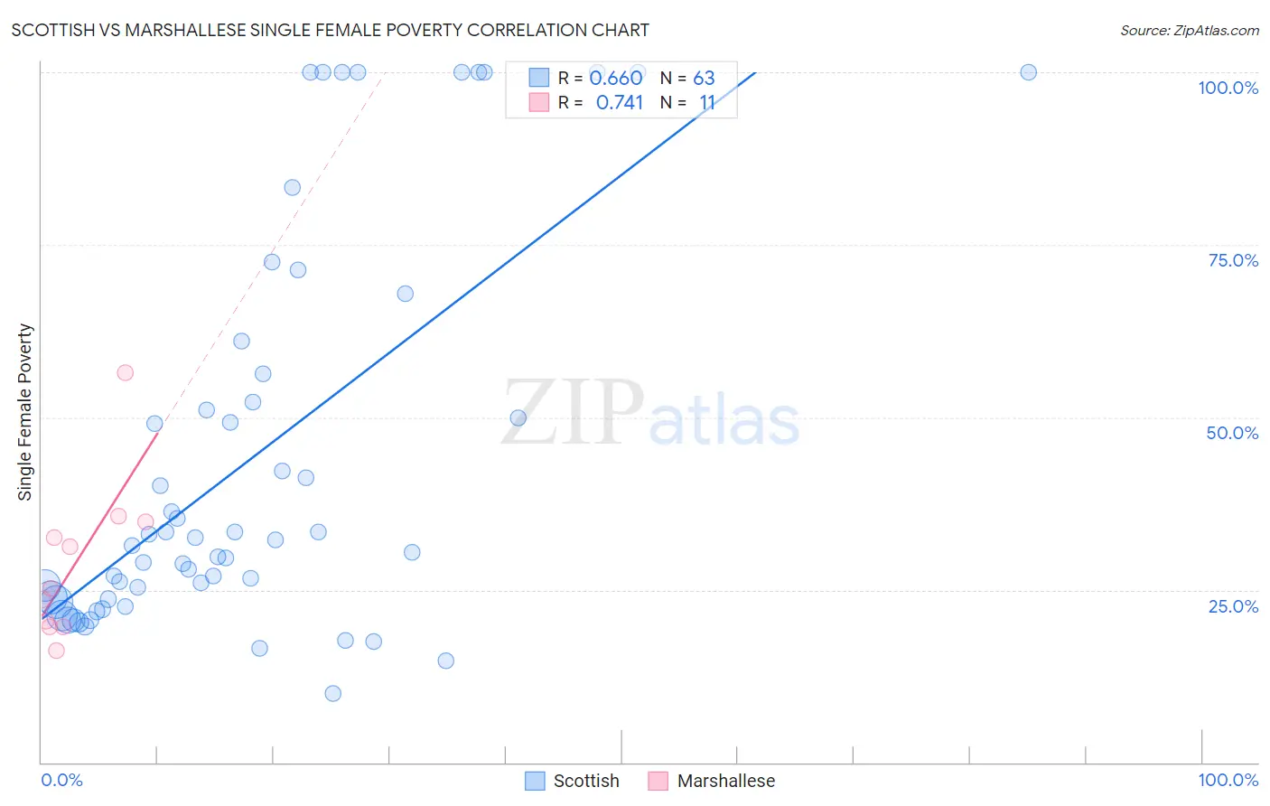 Scottish vs Marshallese Single Female Poverty